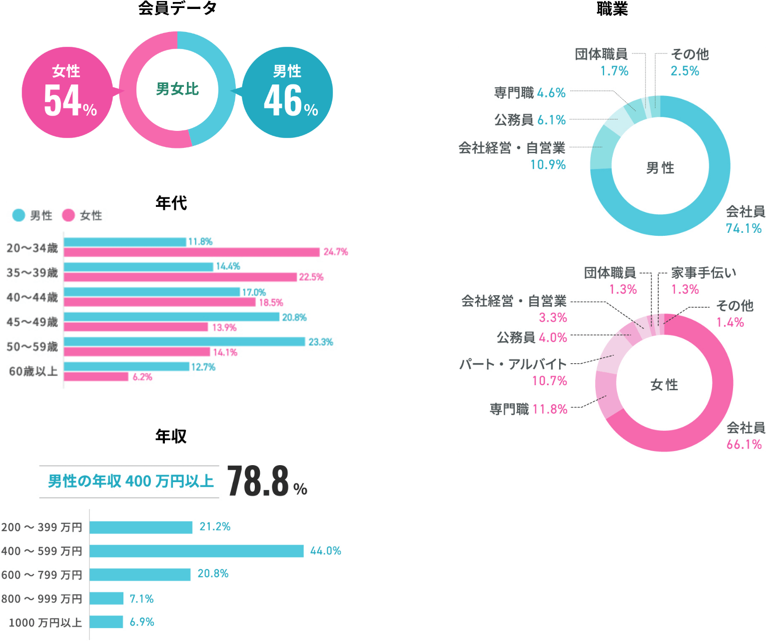 会員データ年代年収職業
