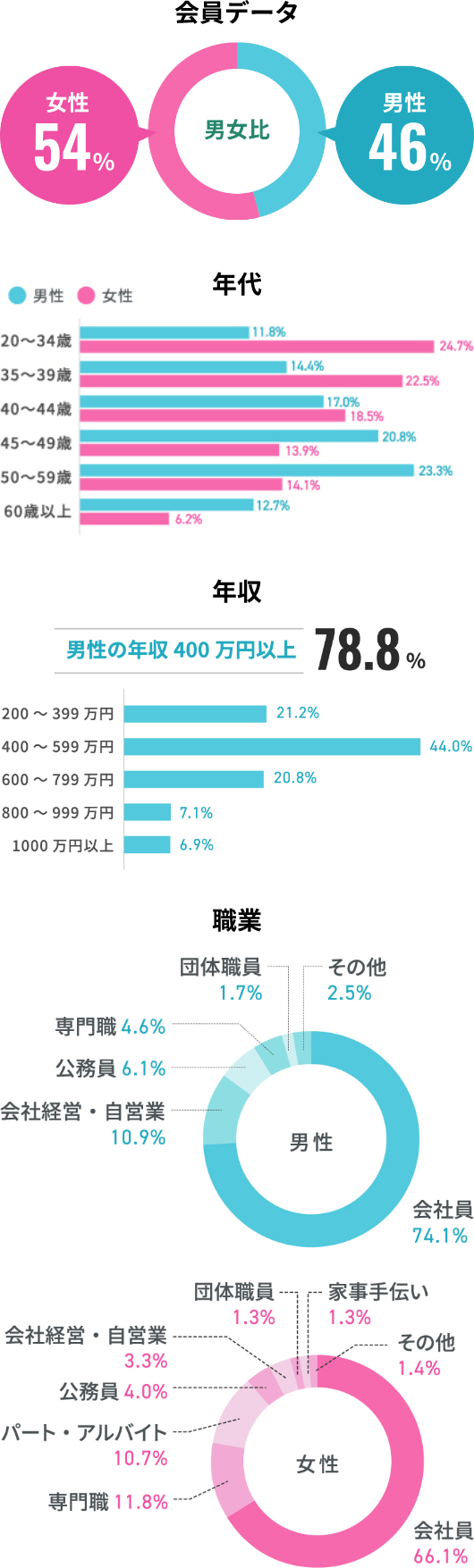 会員データ年代年収職業