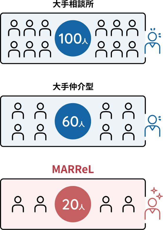 大手相談所大手仲介型MARReL